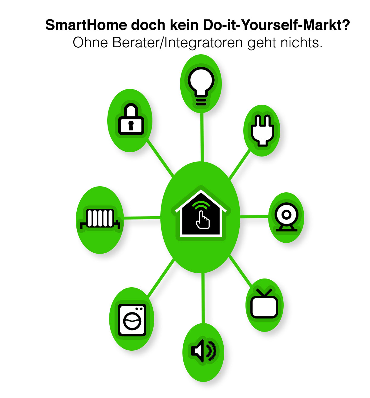 <h1>SmartHome doch kein Do-it-Yourself-Markt</h1> <h2>Ohne Berater und Integratoren geht nichts</h2>